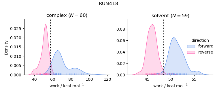 work distributions