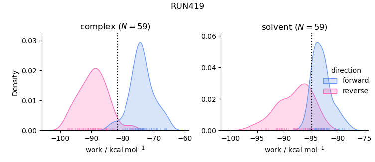 work distributions
