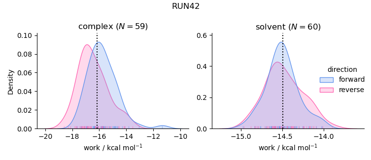 work distributions