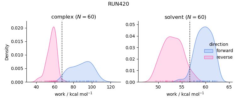 work distributions