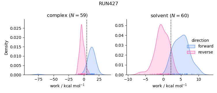 work distributions