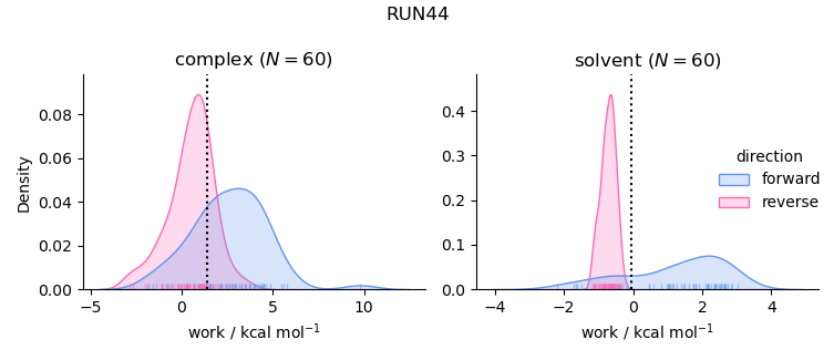 work distributions