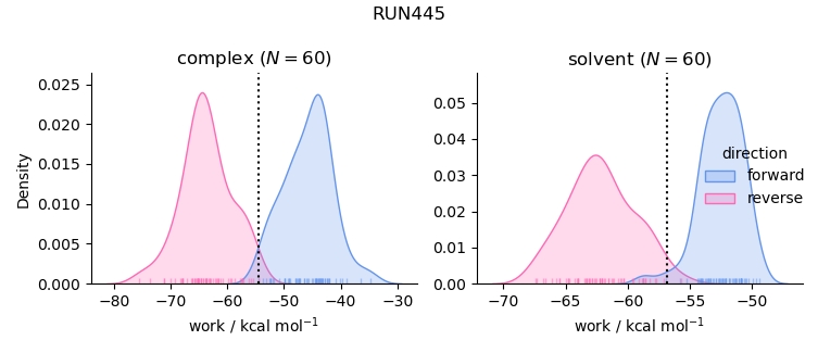 work distributions