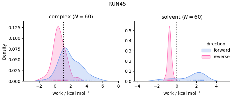 work distributions