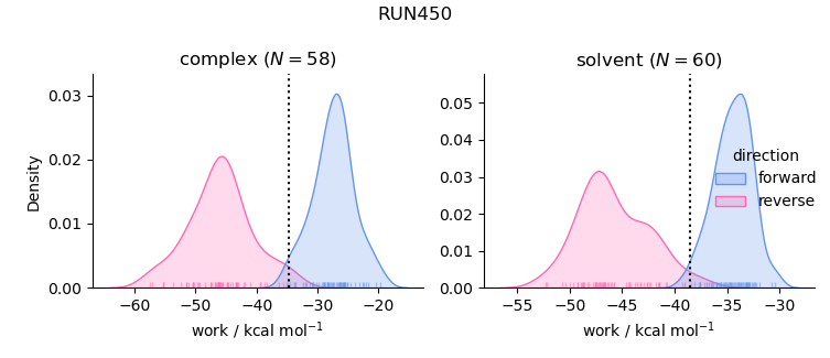 work distributions