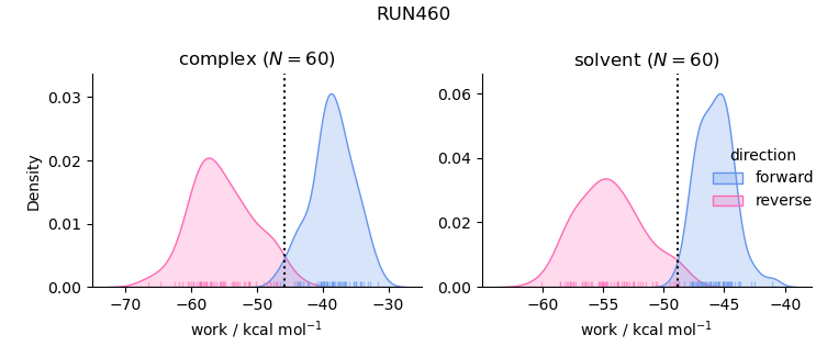 work distributions