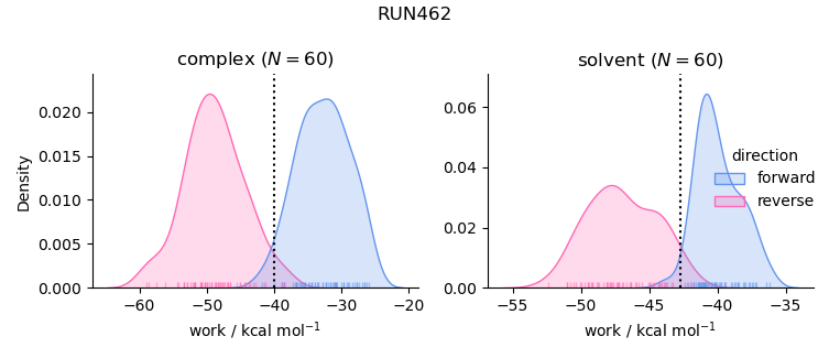 work distributions