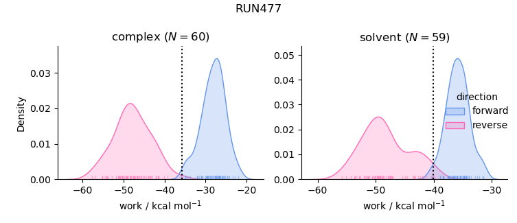 work distributions