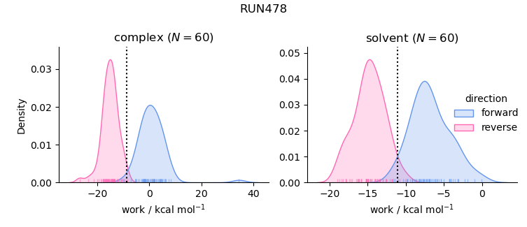 work distributions