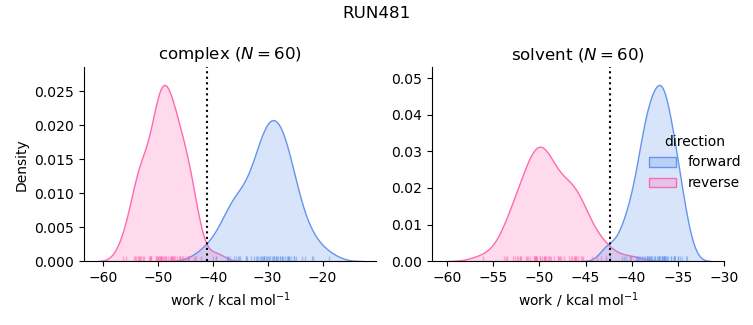 work distributions
