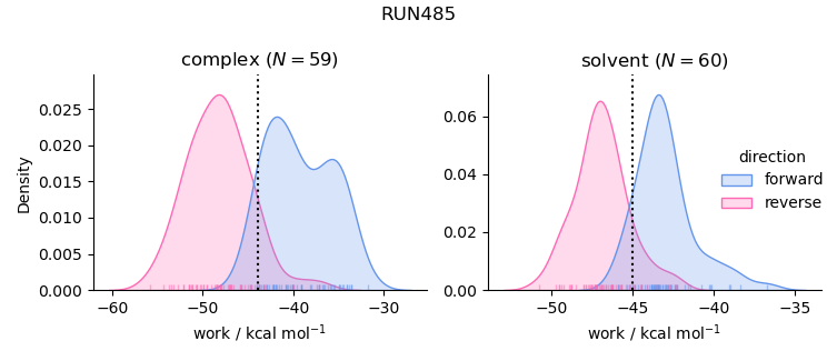 work distributions