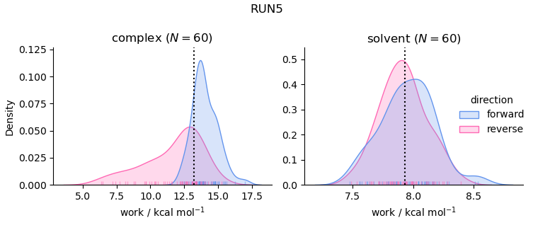 work distributions