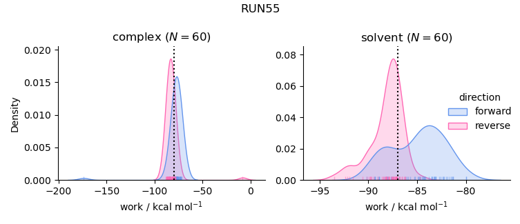 work distributions