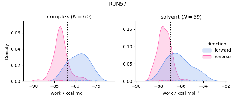 work distributions