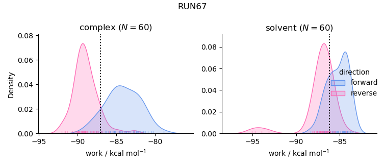work distributions