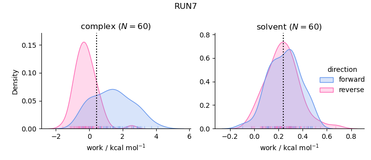 work distributions