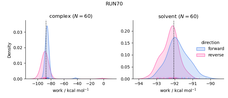 work distributions
