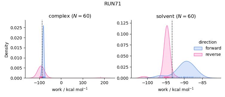 work distributions