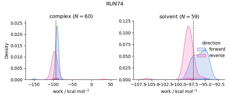 work distributions
