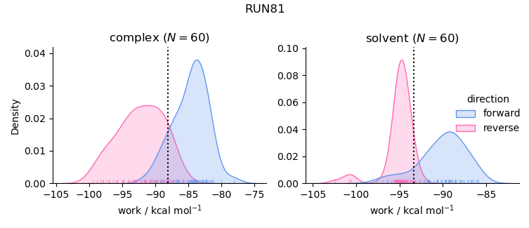 work distributions