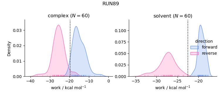 work distributions