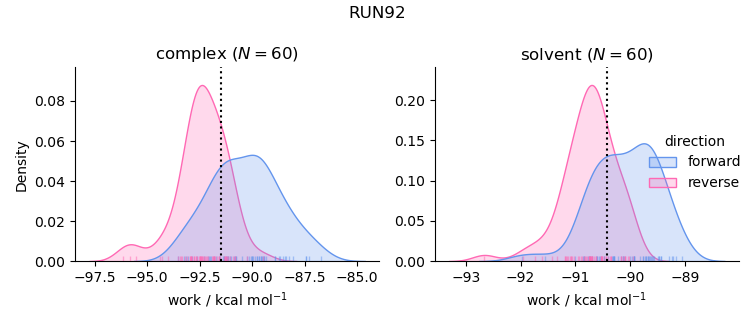 work distributions
