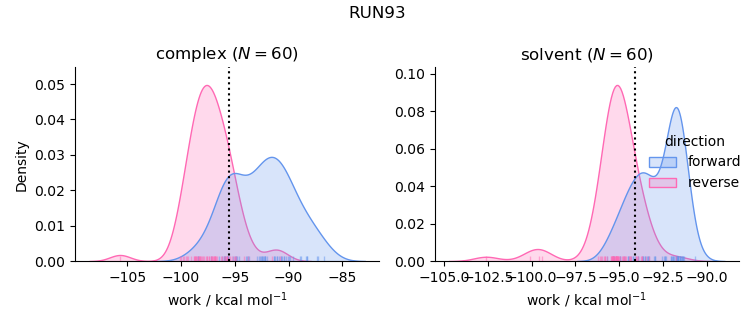 work distributions