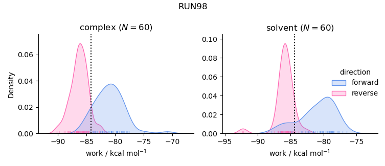 work distributions