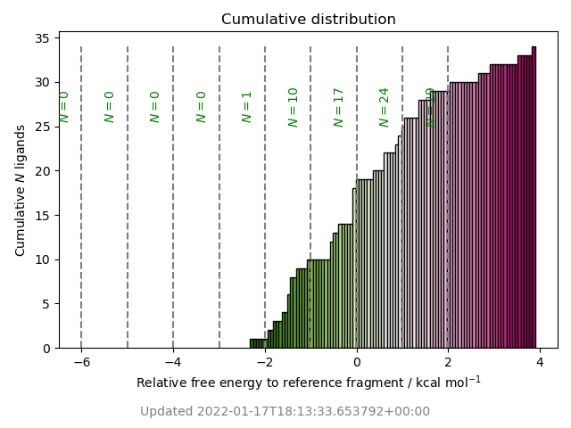 cumulative free energy distribution