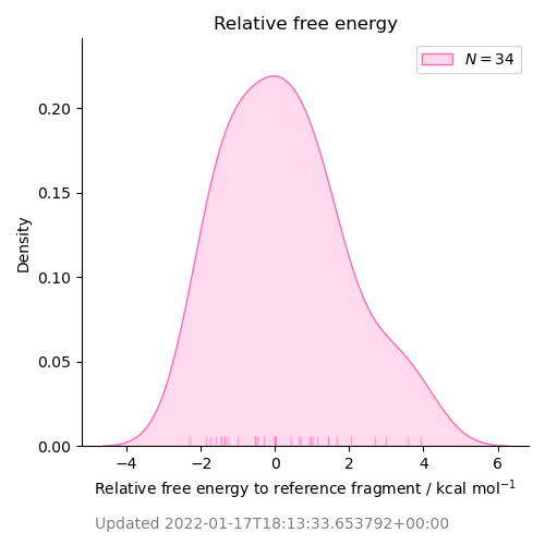 relative free energy distribution