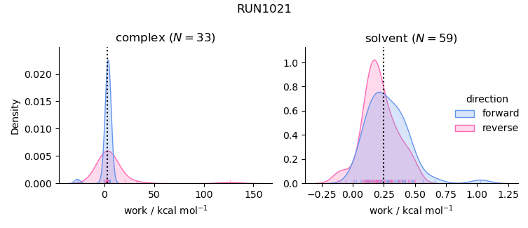 work distributions