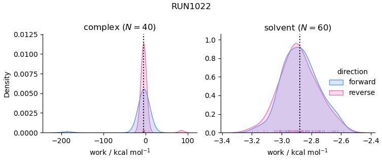 work distributions