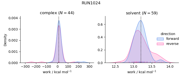 work distributions