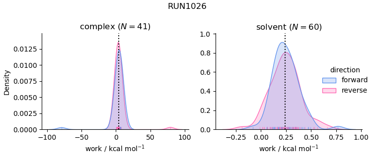 work distributions