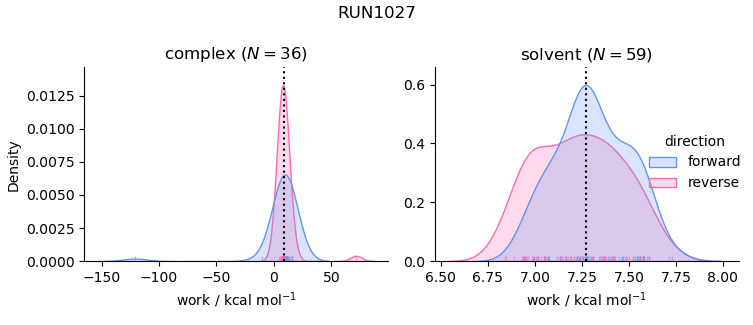 work distributions