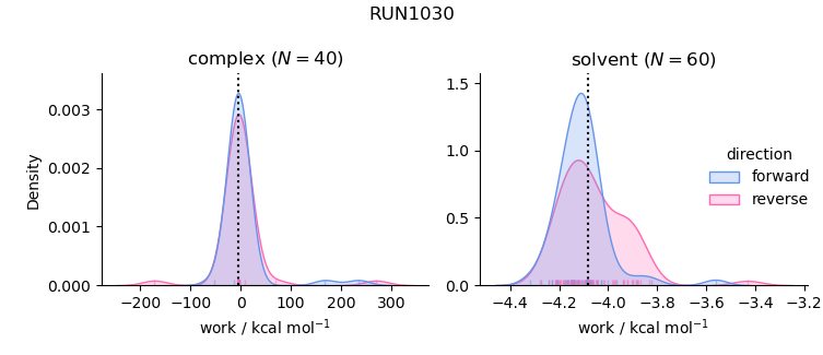 work distributions