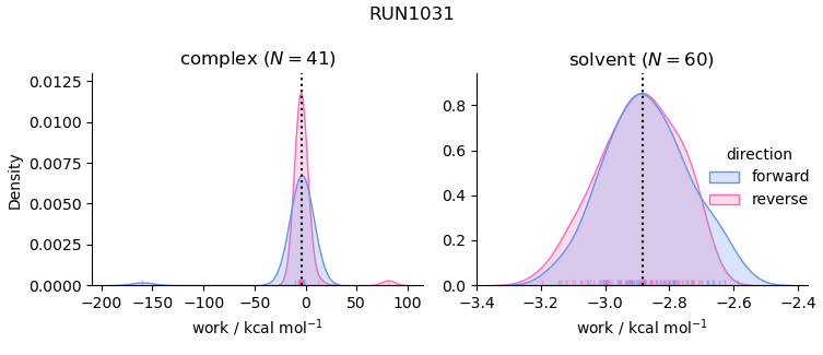 work distributions