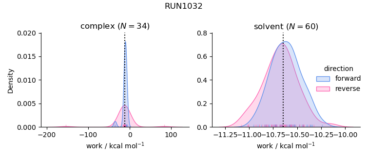 work distributions