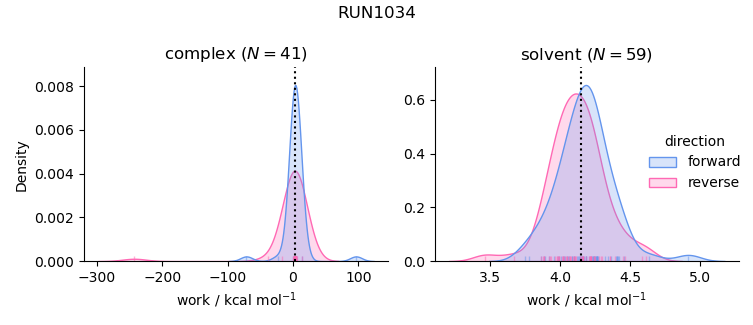 work distributions