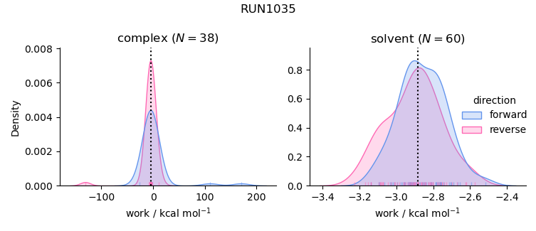 work distributions