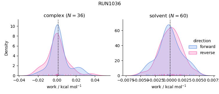 work distributions