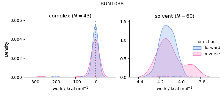 work distributions