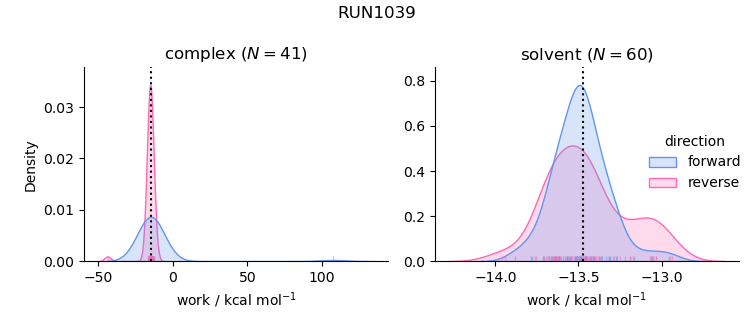 work distributions