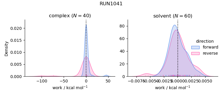 work distributions