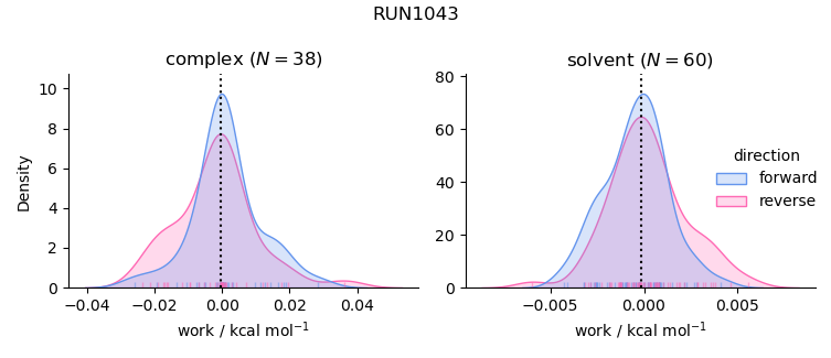 work distributions