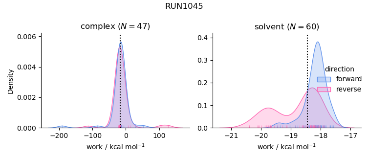 work distributions