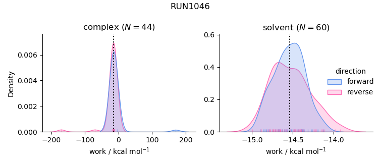 work distributions