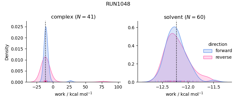 work distributions