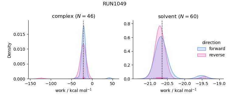 work distributions