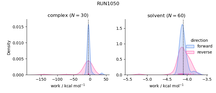 work distributions